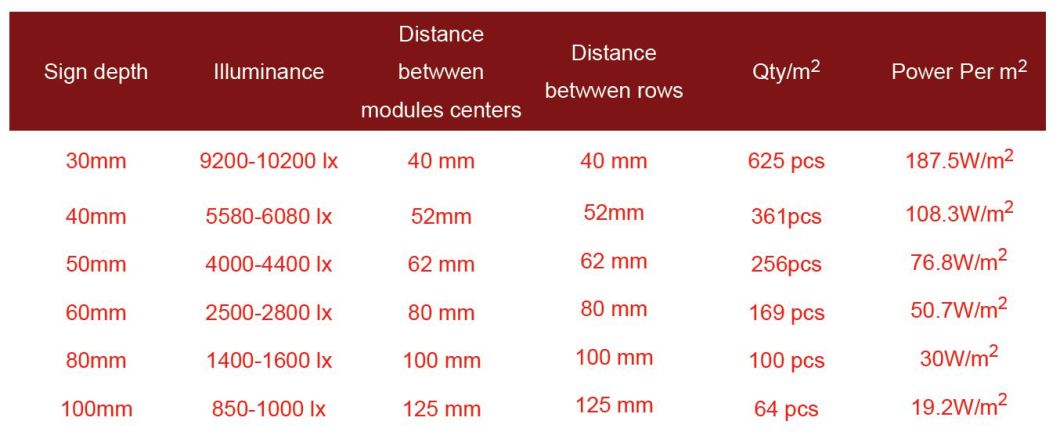 LED Module Suppliers 0.3W LED Module Light for Channel Letters and Lighting Boxes