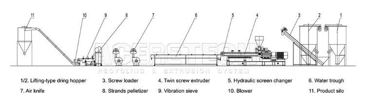 European Design Twin Screw Plastic Extruder Granulating Machine for Pet Plastic