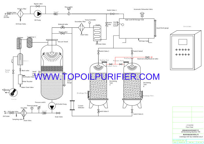 Physical Methods Black Oil Purification and Discoloration Machine (TYR)