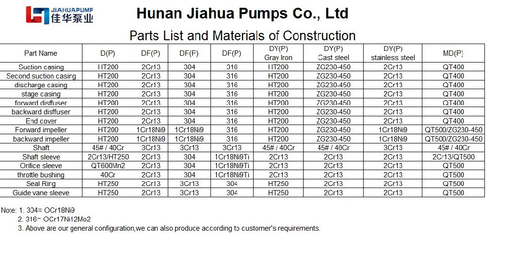 High Pressure Multistage Oil Pump for Oil Refinery