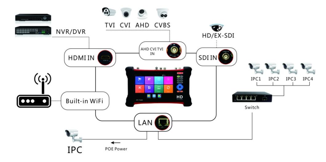 CCTV Tester Monitor 8MP H. 265 4K IP Tvi Ahd Cvi 7 Inch