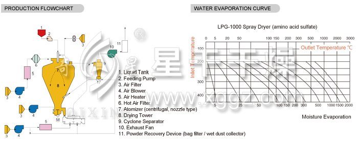 Professional Spray Drying Machine for Plastic Resin