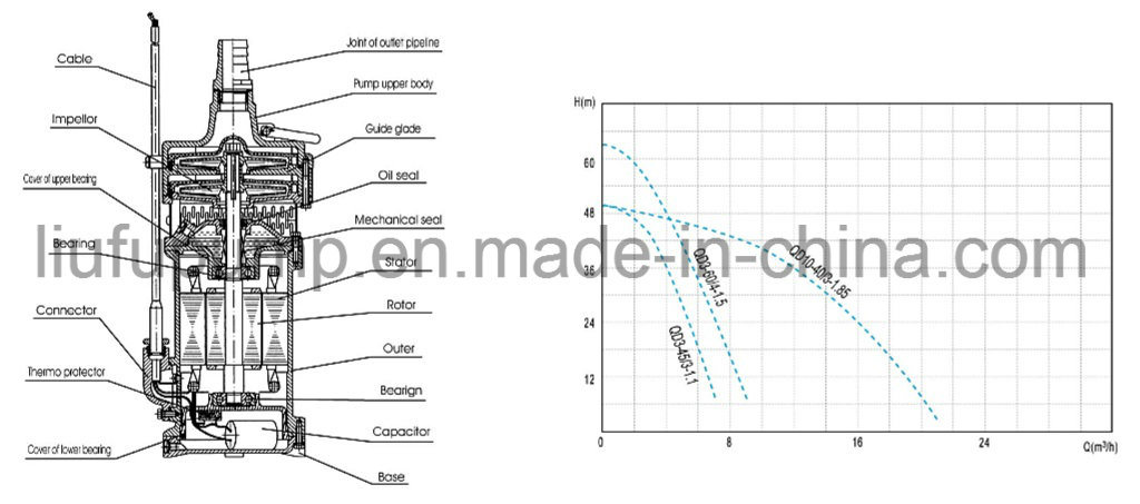 Cast Iron Oil Immersed Multistage Submersible Sewage Pump