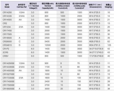 12ah 3.6V D Size Lithium Battery Cr34615 for Water Meter