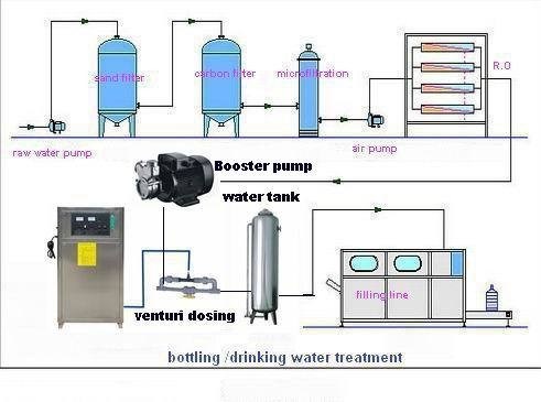 Drinking Water Treatment Ozone Generator Ozonator System