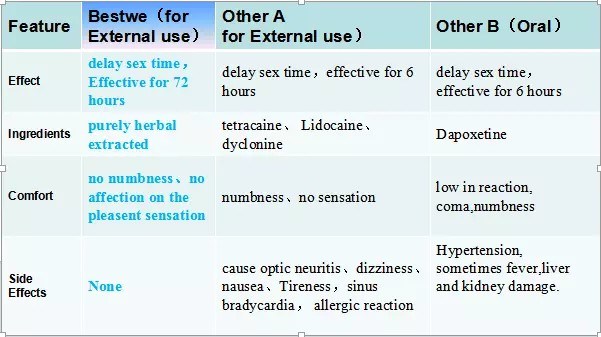 Delay Spray for Long Sex Time