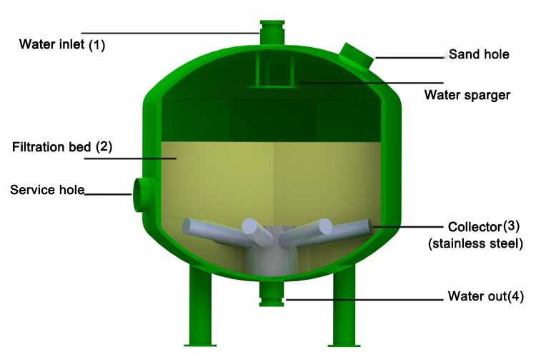 Mechanical Filter for Water Treatment with Activated Carbon/Fiber