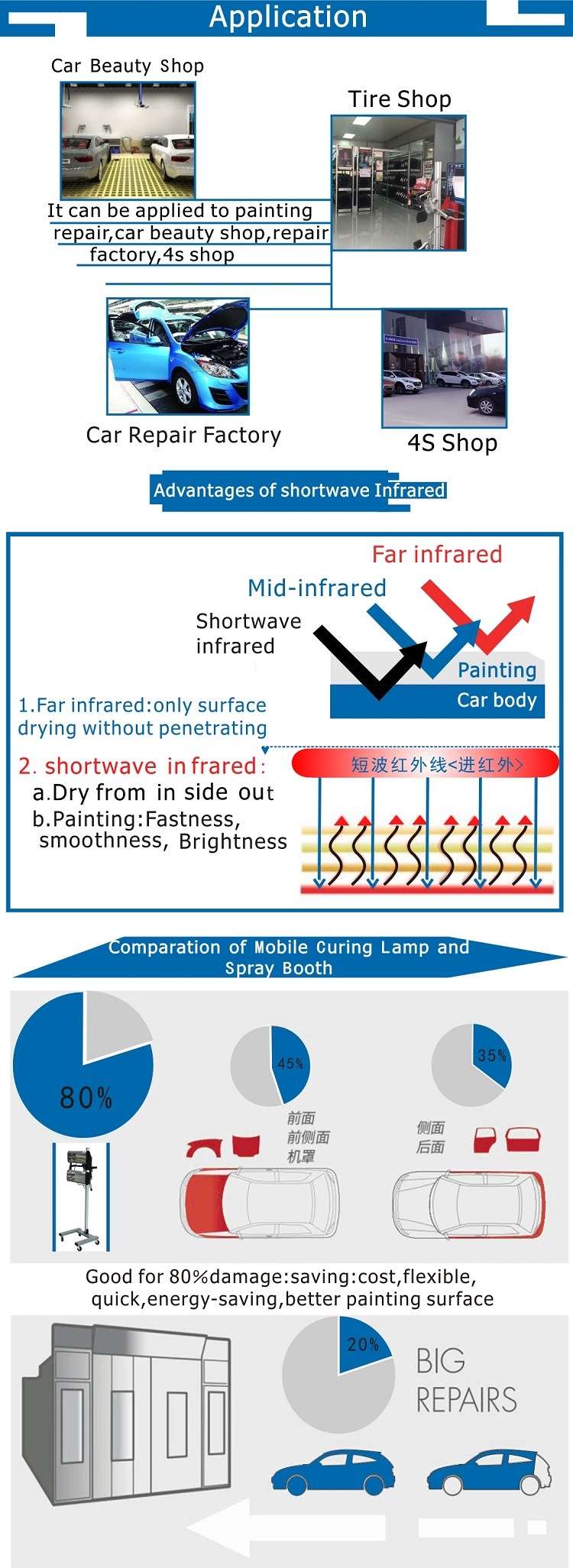 High Evaluation Shortwave Infrared Painting Curing Lamp