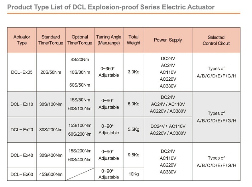 Dcl Quarter Turn Explosion Proof Valve Actuator