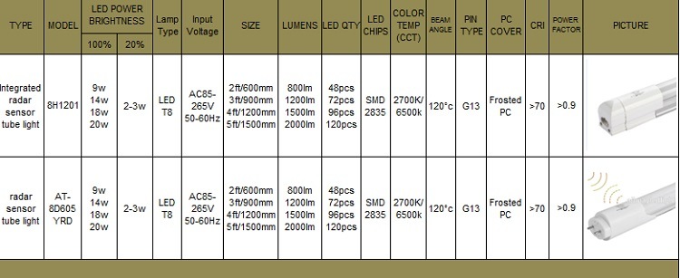 LED Tube Light 2FT/3FT/ 4FT/5FT LED Lamps T8 Tube Lights Intelligent IR Sensor