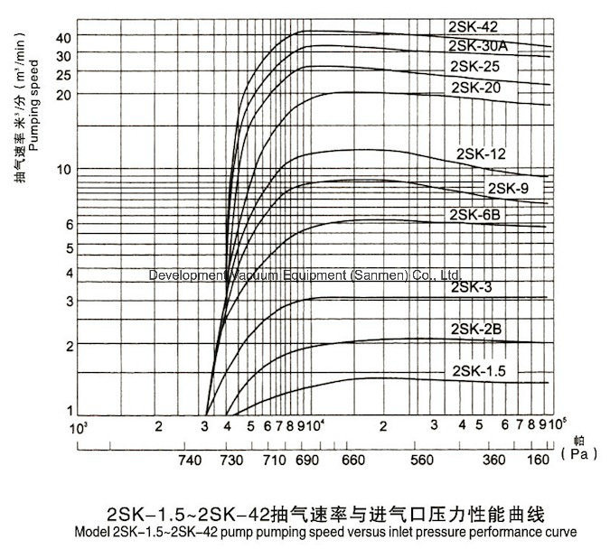 2sk Large Power Double Stage Liquid Ring Vacuum Pump