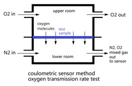 Oxygen Permeability Analyzer Oxygen Transmission Rate Tester