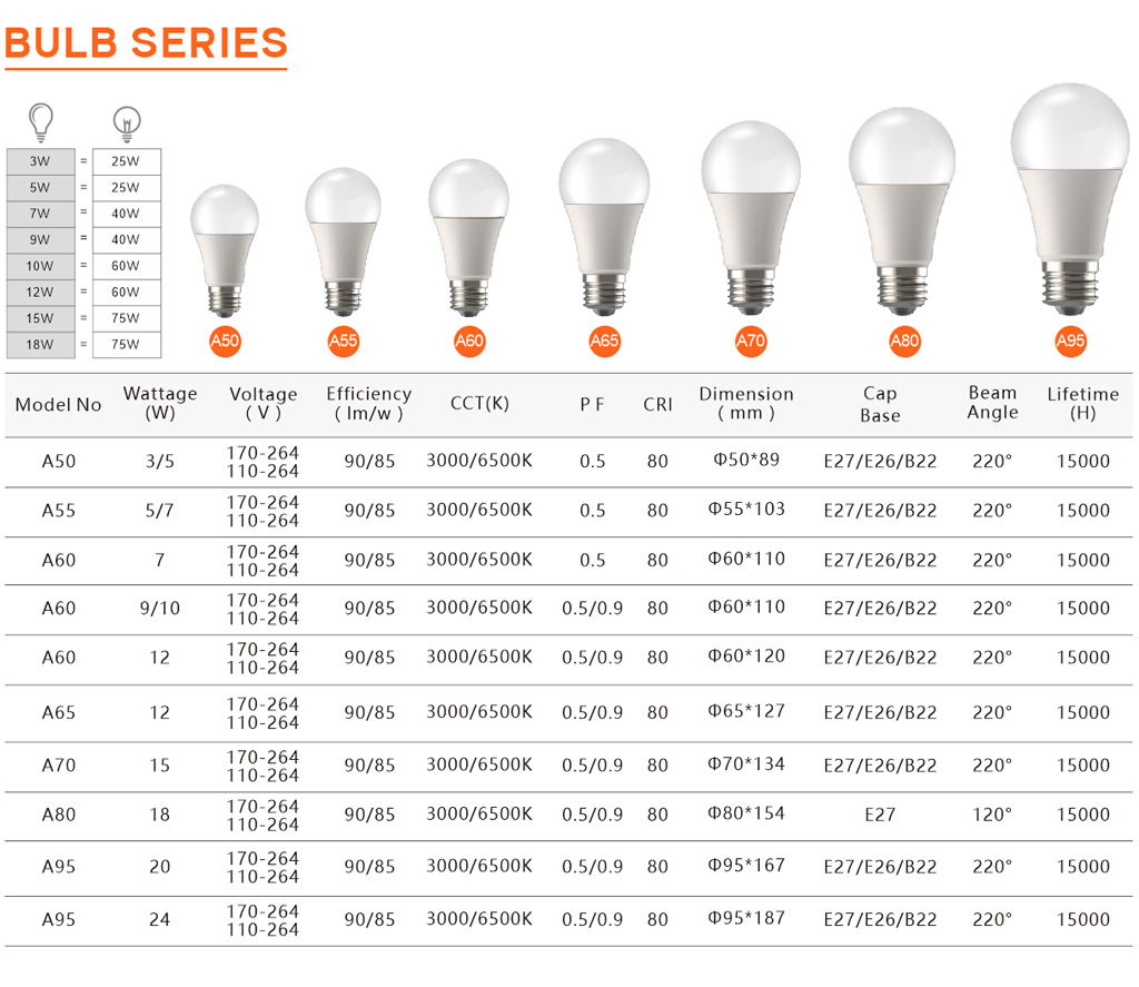 High Quality 3W 5W 7W 9W 12W 15W 18W 20W 24W Plastic and Alumium LED Bulb, Aluminum LED Lights