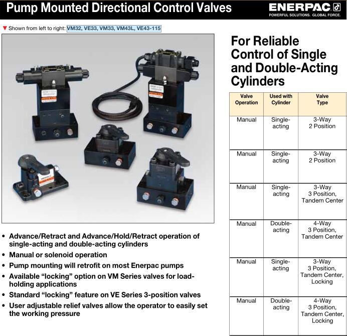 Pump Mounted Directional Control Valves (VM32, VE33, VM33, VM43L, VE43-115)