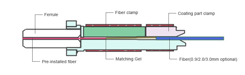 3.0mm SC Fiber Optic Pre-embedded Fast Connector