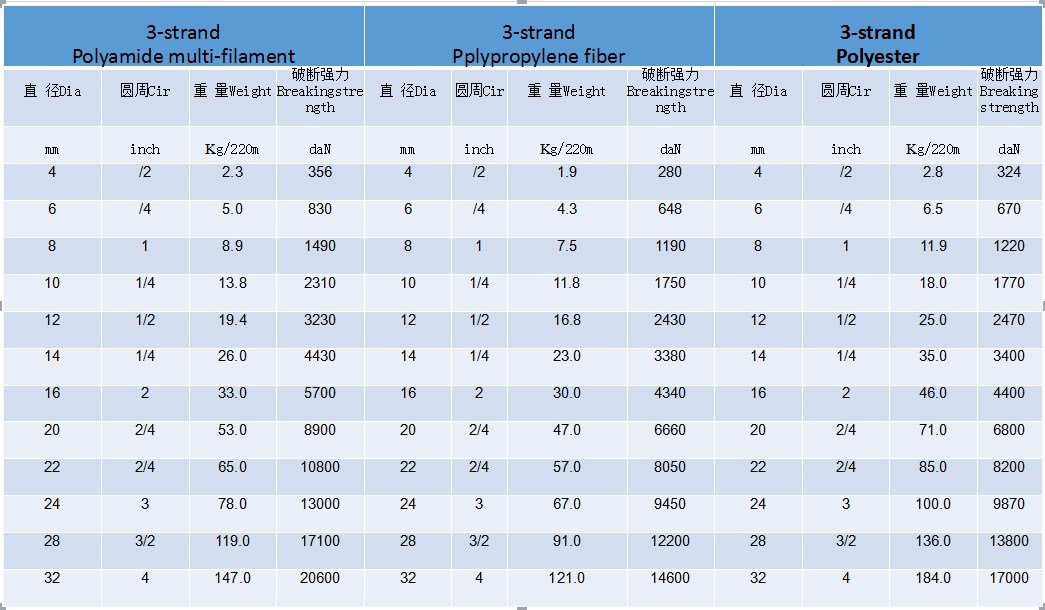 White Three Strand Polyester Rope Anchor Mooring Line