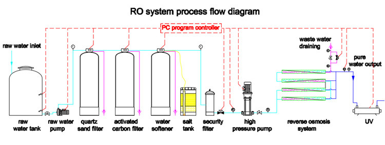 2000L/H Capacity Reverse Osmosis Systems Water Treatment Equipment