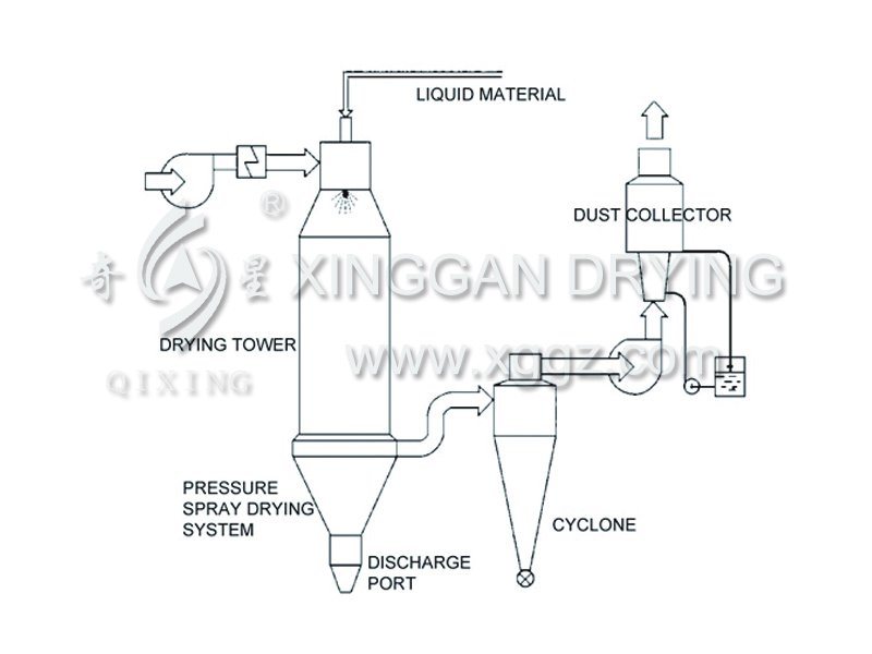 Dye Intermediates Spray Drying Equipment