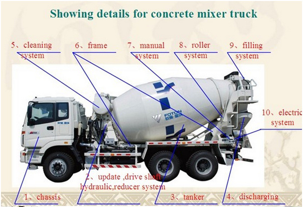 Self Loading Diesel Concrete Mixer 5m3 Concrete Mixer Machine Price
