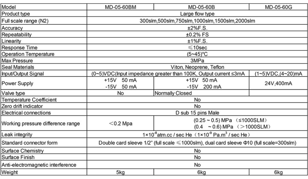 Professional Thermal Analog Gas Mass Flow Controller and Mass Flow Meter for Vacuum Coating