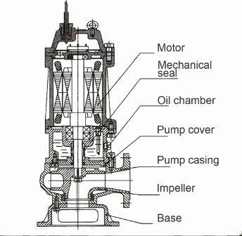 Vortex Submersible Grey Sewage Water Septic Tank Water Pump