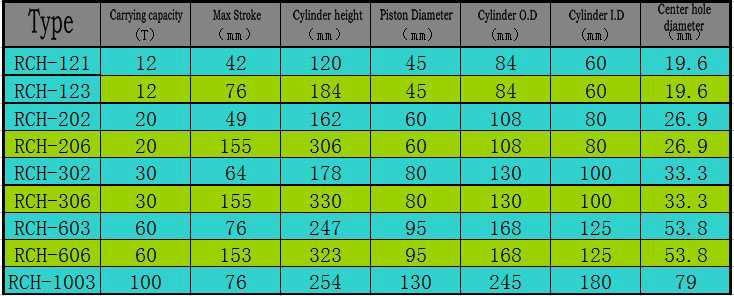 100t High Capacity Single Acting Hollow Plunger Hydraulic Jack