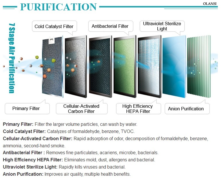 Good Looking Air Purification with Oder Sensor Function HEPA Filter with Remote Control Family Using Air Purifier Foshan ManufacturerÂ 