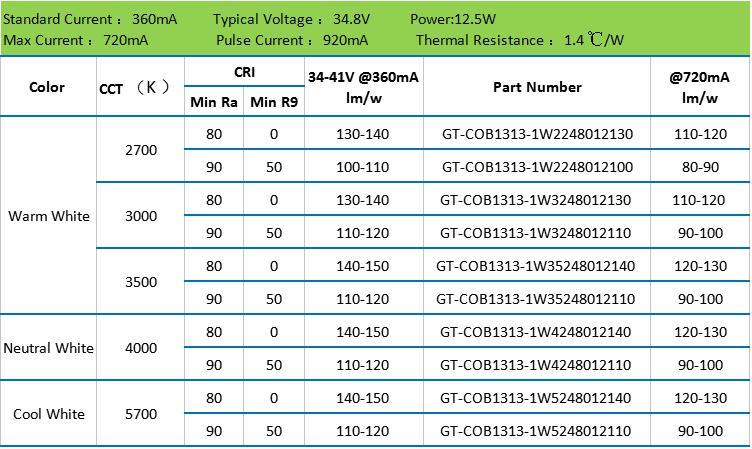 150lm/W 34-41V 360mA Sdcm 3 LED COB 12W