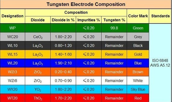 Dia2.4mm Yttrium Tungsten Electrodes(WY20)