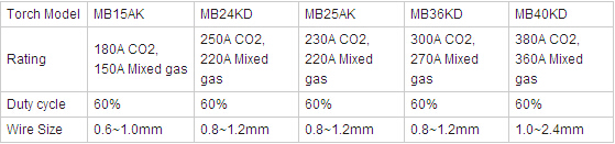 MB 15ak with Trafimet Handle Complete MIG Torch for Welding