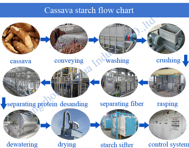 High Output Desander Starch Flour Desanding Cassava Starch Processing Equipment