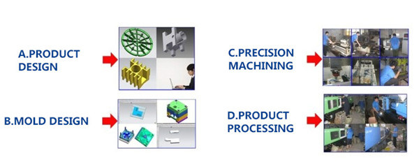 Professional Injection Moulding Plastic Parts Factory