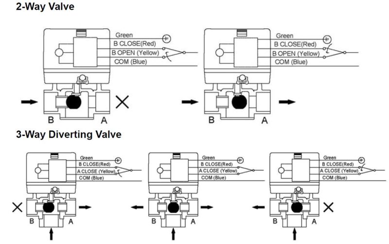 2/3 Port Way Proportioning Motorized Mixing Valve (HTW-MV13)