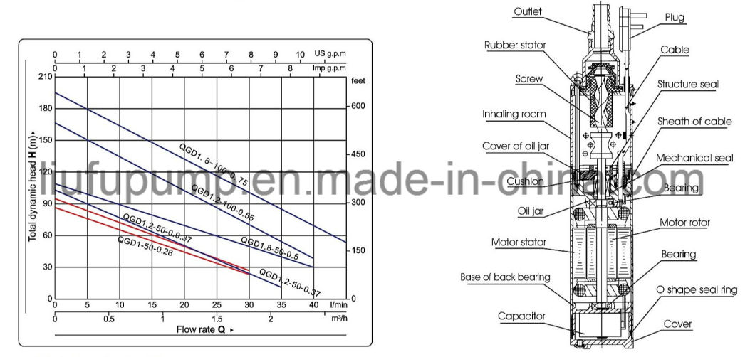 Submersible Screw Pump Single Phase 220V 50Hz