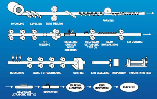 ASTM a 53 Schedule 40 Carbon Steel ERW Steel Pipe