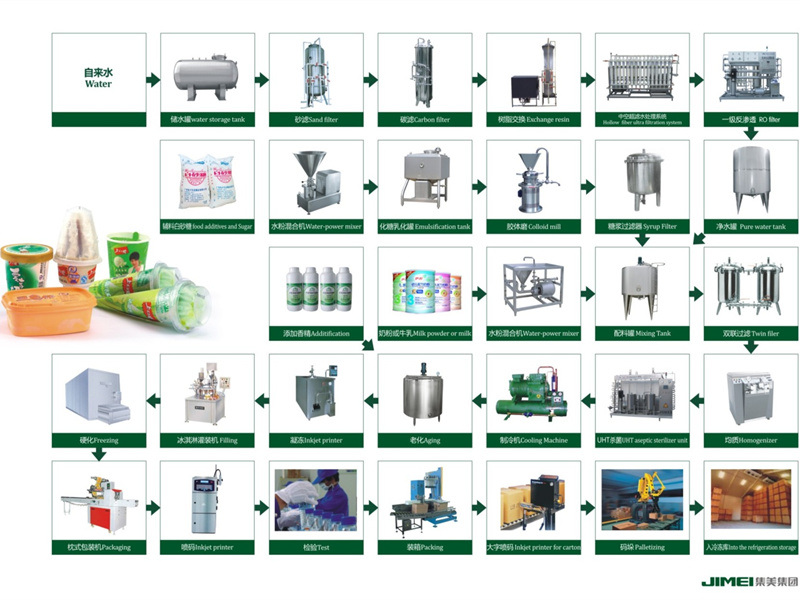 New Full Automatic Ice Cream Making Machine Processing Plant Price