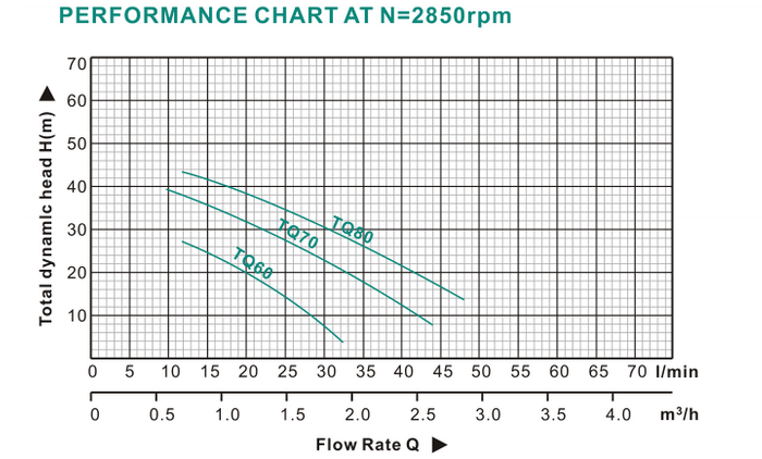 Pm45, Peripheral Pump, Micro Vortex Pump, Clean Water Pump