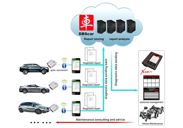 Auto Diagnostic Scanner/Car Diagnostic Tool/Launch X431 V WiFi/Bluetooth Tablet Full System Diagnostic Tool