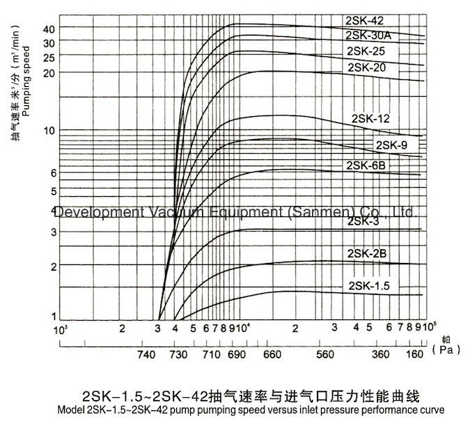 Water Ring Vacuum Pump for Vacuum Evaporation