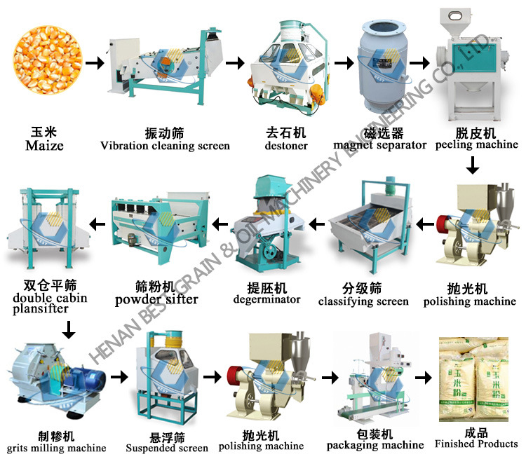 Corn Meal Flour Making Processing Equipment