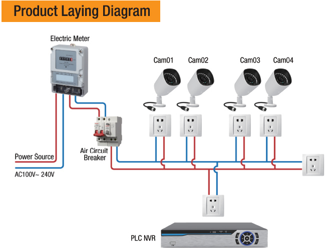 Power Line Communication IP Camera Security System