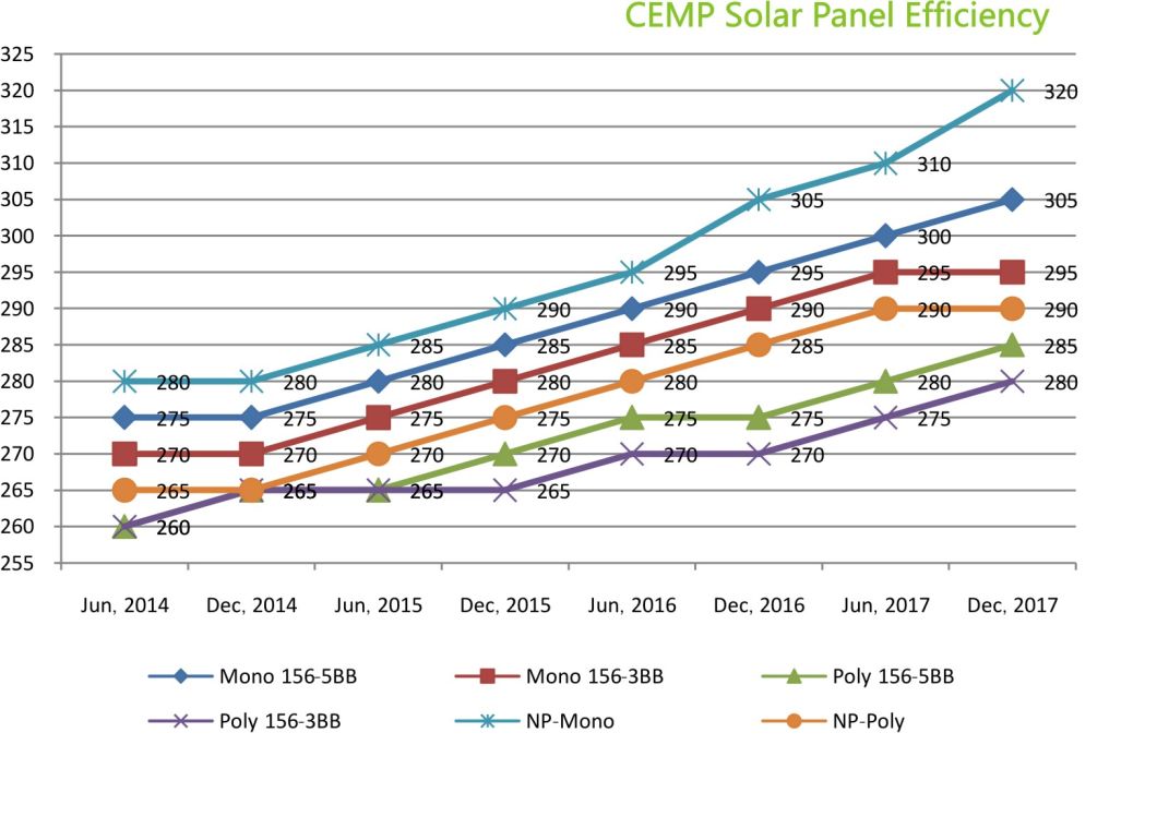 265W Polycrystalline Solar Panel (Module) Offers Works Well for Residential Rooftop PV Projects