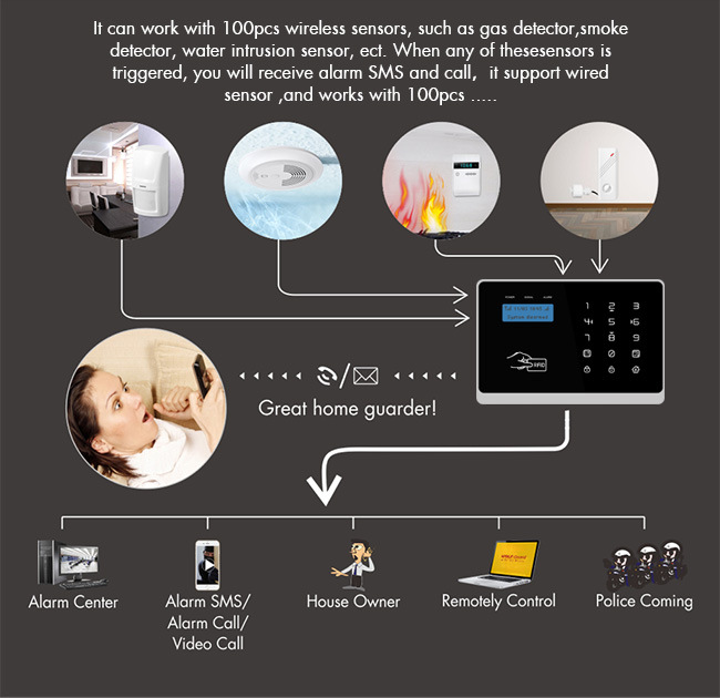 Wireless GSM WiFi Security Burglar Alarms