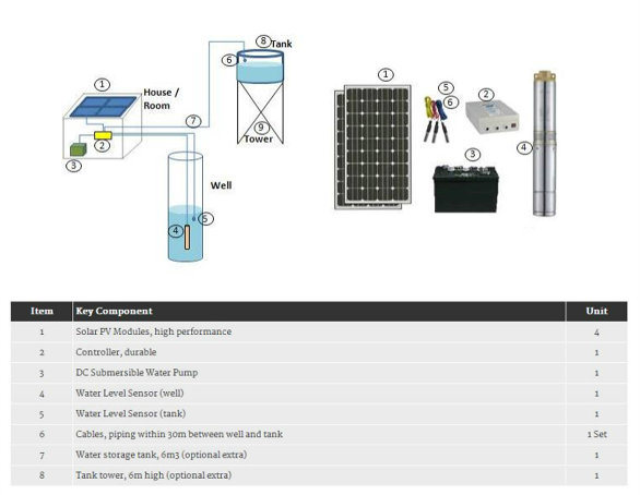 Solar Submersible DC Water Deep Well Pump, Direct From PV Panel or Bat