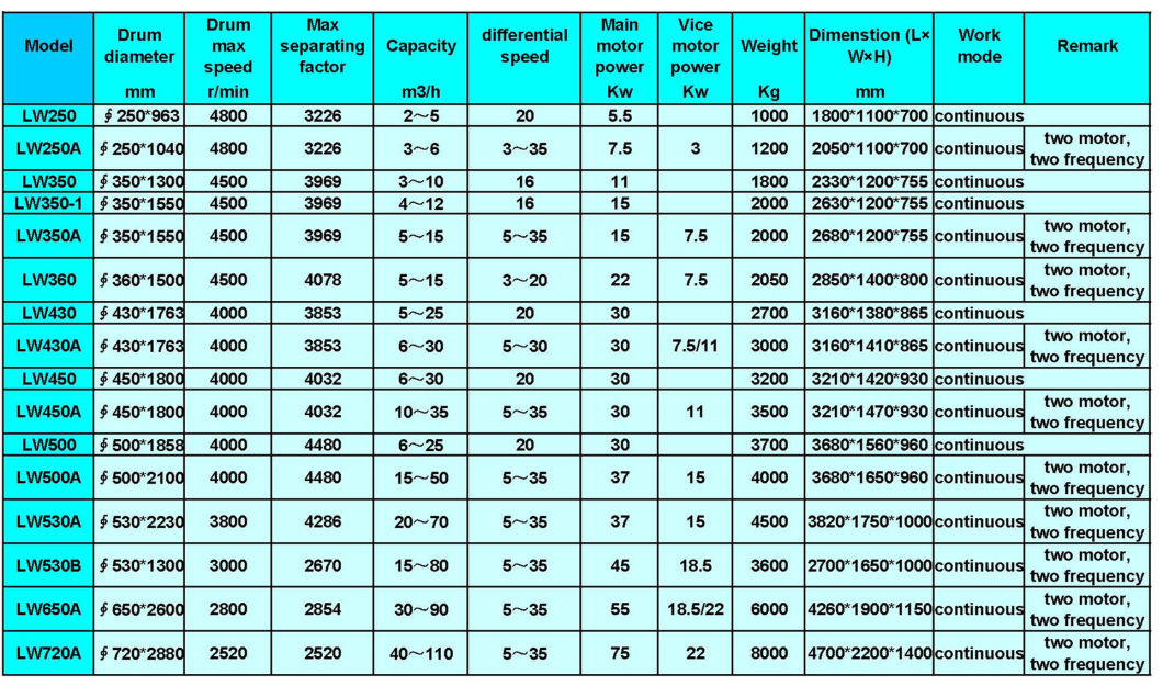 Low Speed Large Volume Industrial Scale Centrifuge