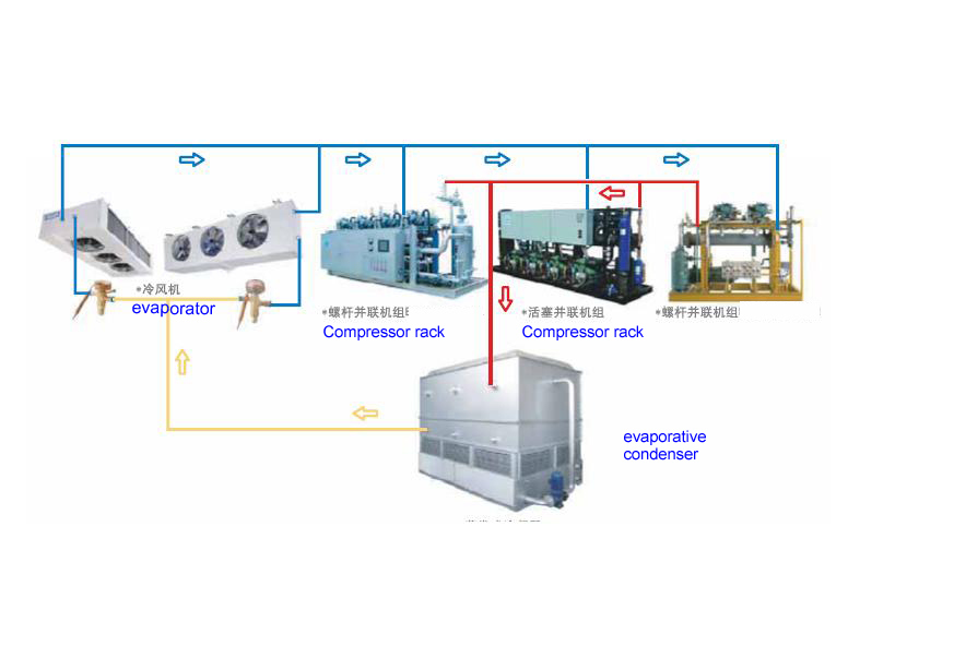 Piston Type Parallel Two Stage Compressor Unit for Cold Storage Refrigeration System