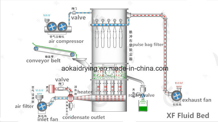 Continuous Operation Fluid Bed Drying Machine for Granule Materials