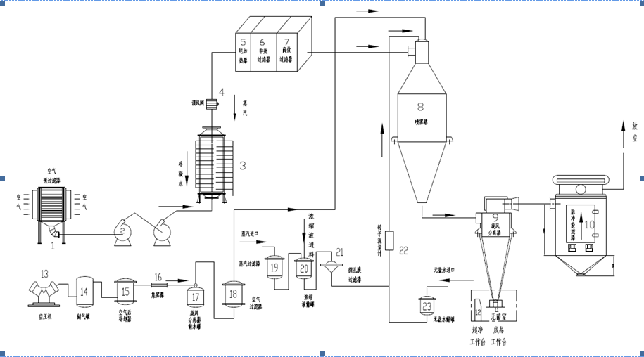 Stainless Steel Spray Dryer Stainless Steel Spray Dryer