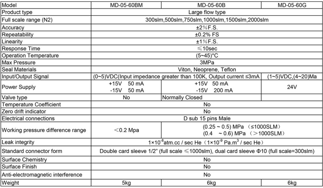 Thermal Throttle Type Analog Gas Mass Flow Controller and Mass Flow Meter