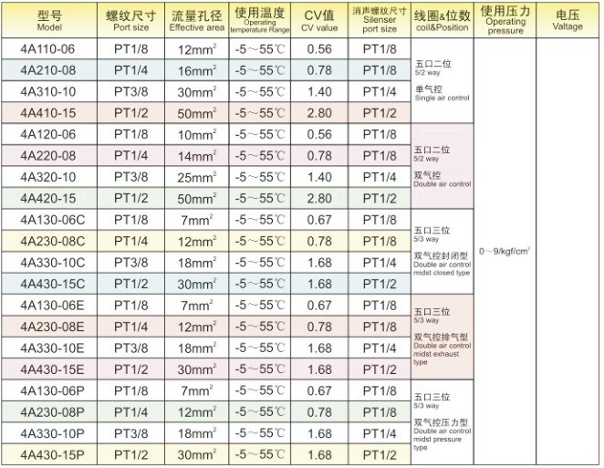 China 4A Series Pneumatic Control Element Body Aluminum Alloy No Need Lubrication Air Solenoid Valve